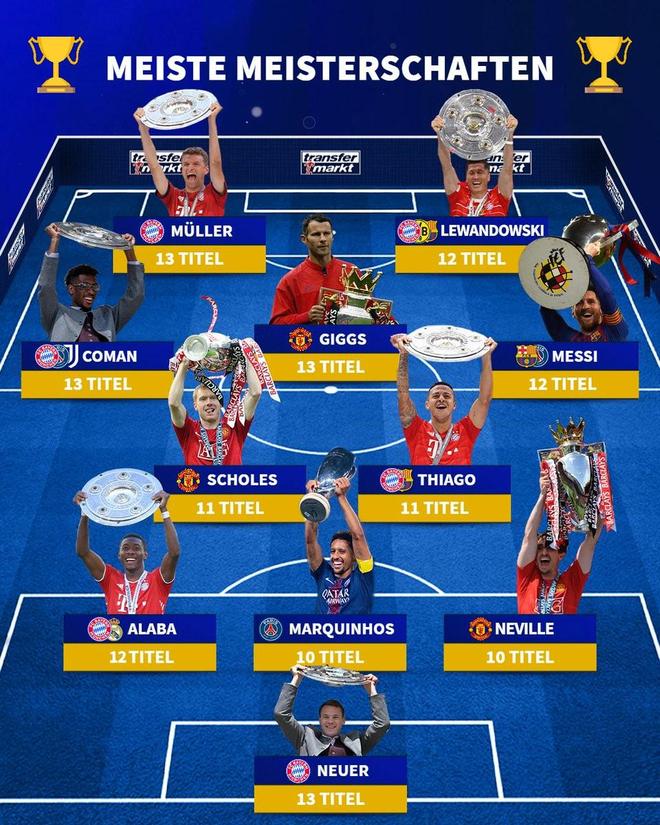 欧洲五大联赛历史夺冠次数最多11人阵容揭晓，梅